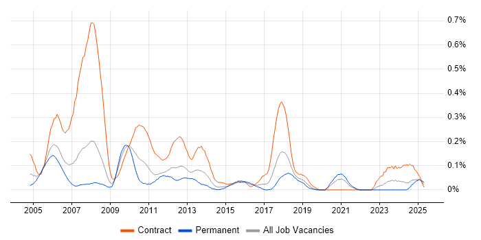 Job vacancy trend for Retail Banking in Hampshire Job vacancy trend for Retail Banking in Hampshire