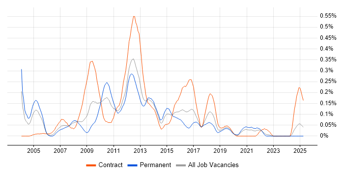Job vacancy trend for Retail Business Analyst in Hampshire Job vacancy trend for Retail Business Analyst in Hampshire