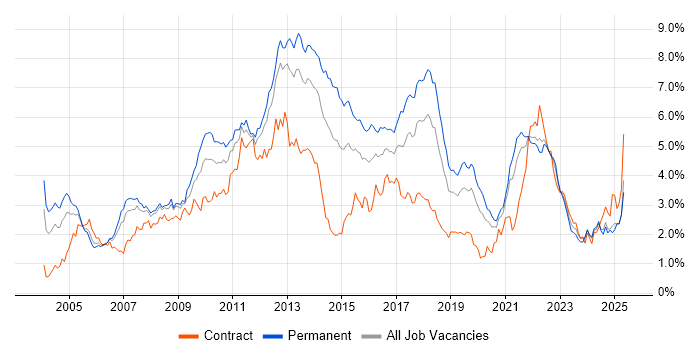 Job vacancy trend for Retail in Hampshire Job vacancy trend for Retail in Hampshire