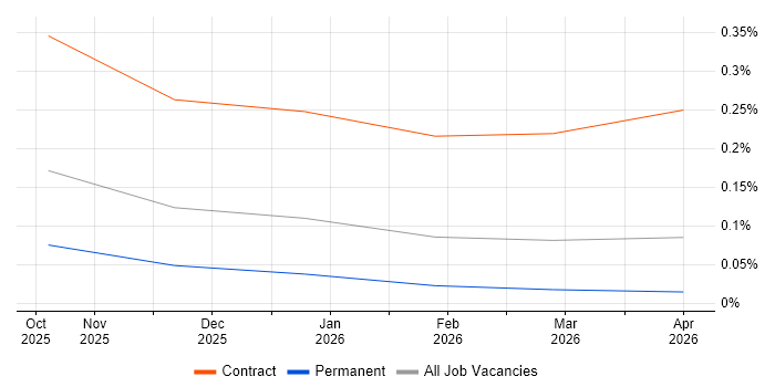 Retrieval-Augmented Generation job vacancy trend in Hampshire