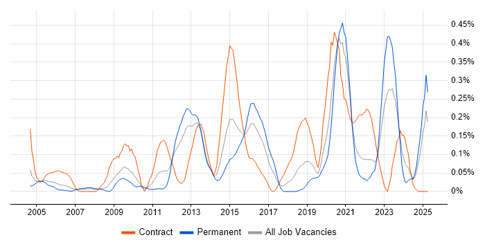 Job vacancy trend for Reverse Engineering in Hampshire Job vacancy trend for Reverse Engineering in Hampshire