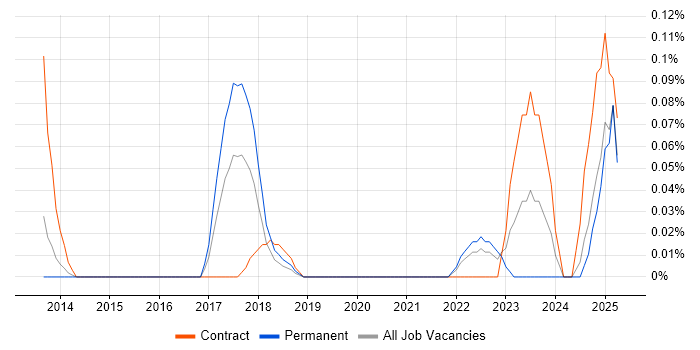 Job vacancy trend for Revit in Hampshire Job vacancy trend for Revit in Hampshire