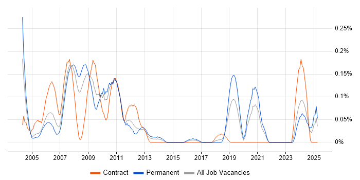 Job vacancy trend for RF Design Engineer in Hampshire Job vacancy trend for RF Design Engineer in Hampshire