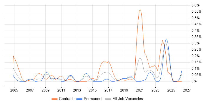 RF Test Engineer job vacancy trend in Hampshire