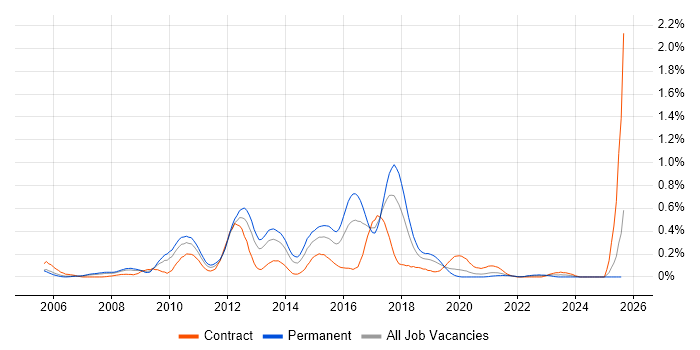 Job vacancy trend for RHCE in Hampshire
