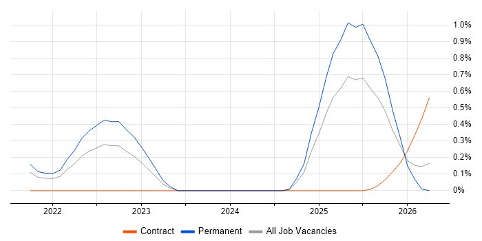 RISC-V job vacancy trend in Hampshire