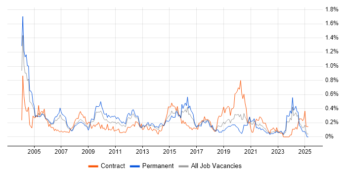 Job vacancy trend for Risk Analysis in Hampshire Job vacancy trend for Risk Analysis in Hampshire