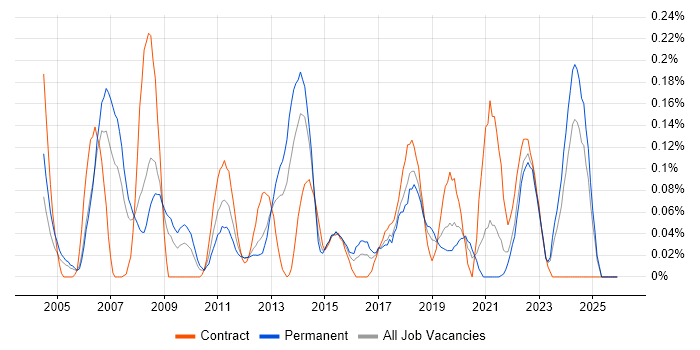 Risk Analyst job vacancy trend in Hampshire