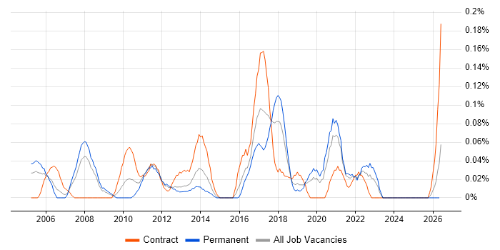 Risk Consultant job vacancy trend in Hampshire