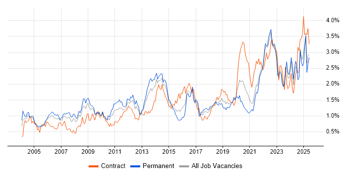 Job vacancy trend for Risk Management in Hampshire Job vacancy trend for Risk Management in Hampshire