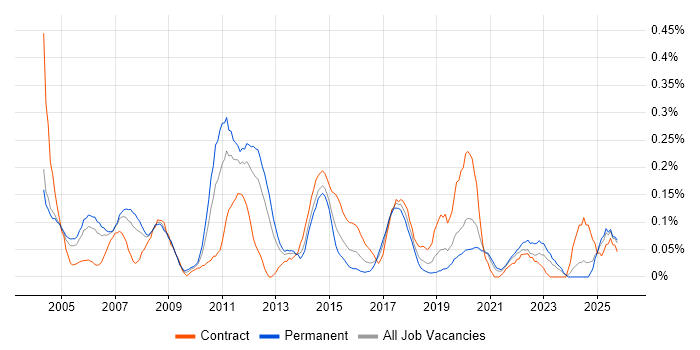 Risk Manager job vacancy trend in Hampshire