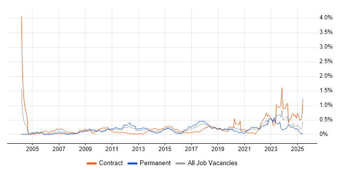 Job vacancy trend for Risk Register in Hampshire Job vacancy trend for Risk Register in Hampshire