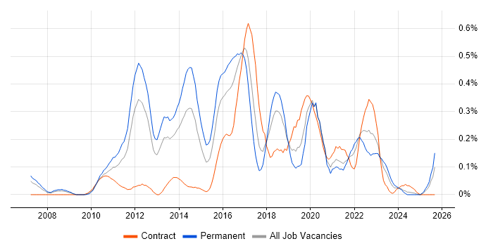 Riverbed job vacancy trend in Hampshire