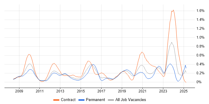 Job vacancy trend for RMADS in Hampshire Job vacancy trend for RMADS in Hampshire