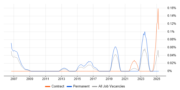 Job vacancy trend for Robotic Control in Hampshire