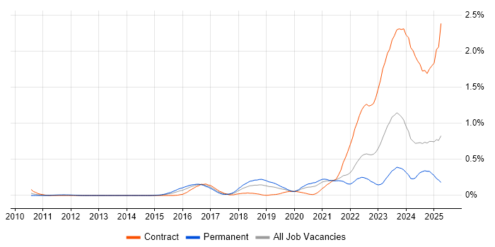 Job vacancy trend for Robot Framework in Hampshire