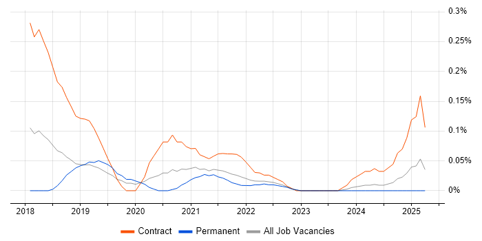 Job vacancy trend for Robotic Process Automation Developer in Hampshire