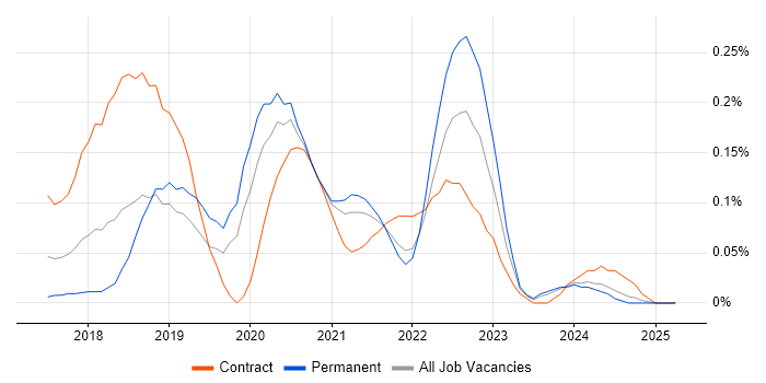 Job vacancy trend for Robotic Process Automation in Hampshire Job vacancy trend for Robotic Process Automation in Hampshire