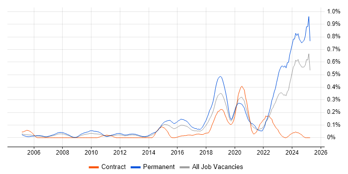 Job vacancy trend for Robotics in Hampshire Job vacancy trend for Robotics in Hampshire