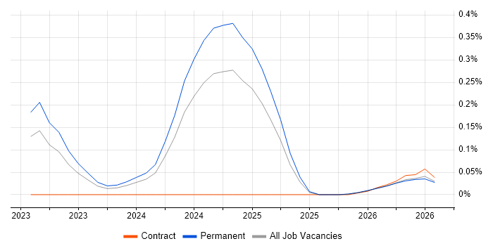 Rocky job vacancy trend in Hampshire