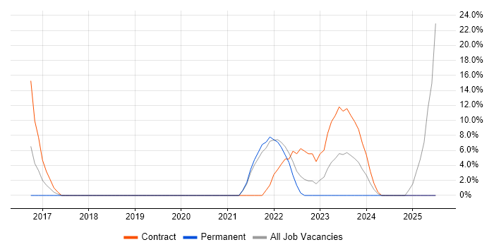 Job vacancy trend for A+ Certification in Romsey