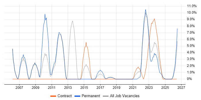 Active Directory job vacancy trend in Romsey