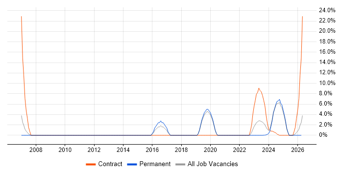 Aerospace job vacancy trend in Romsey