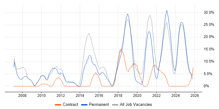 Agile job vacancy trend in Romsey