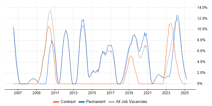 Job vacancy trend for Algorithms in Romsey Job vacancy trend for Algorithms in Romsey