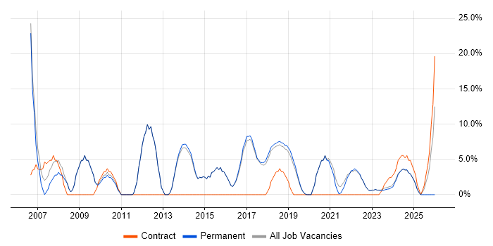 Analyst job vacancy trend in Romsey