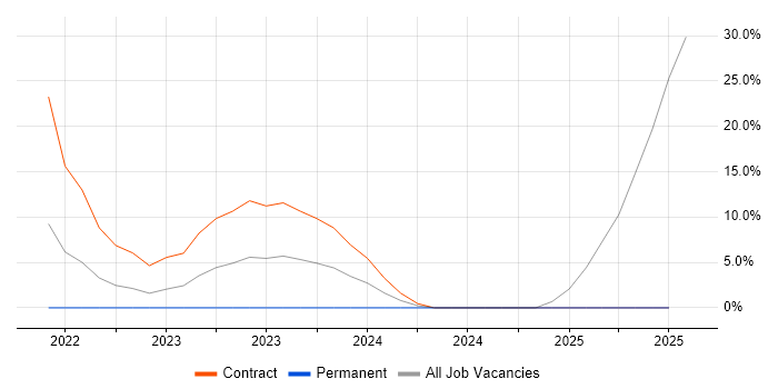 Job vacancy trend for Analytical Mindset in Romsey