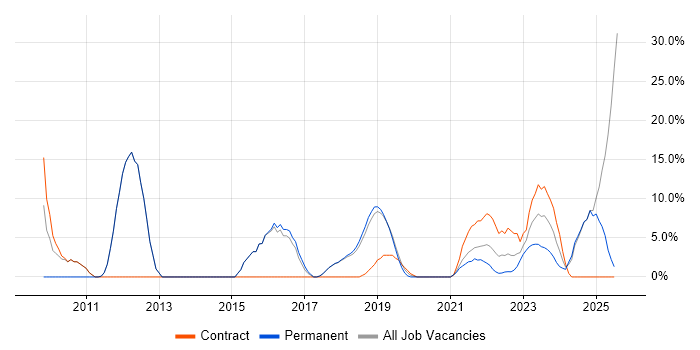 Job vacancy trend for Analytical Skills in Romsey