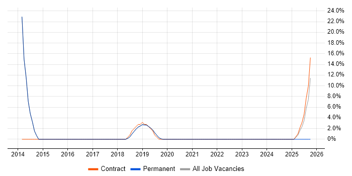 Android Developer job vacancy trend in Romsey