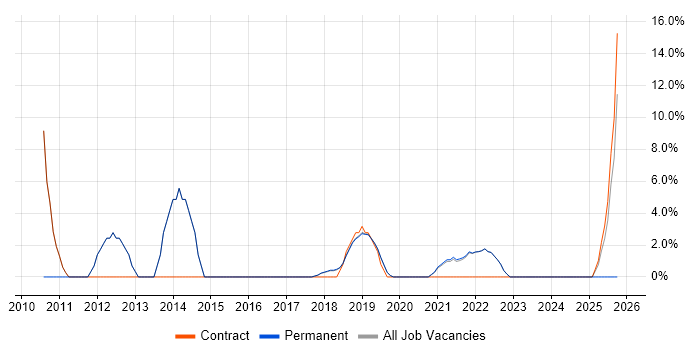 Android Development job vacancy trend in Romsey