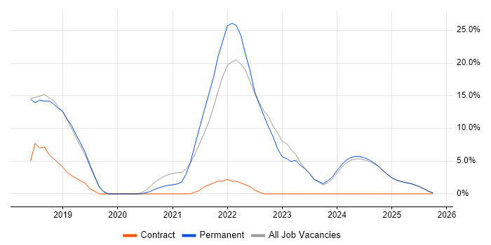 Ansible job vacancy trend in Romsey