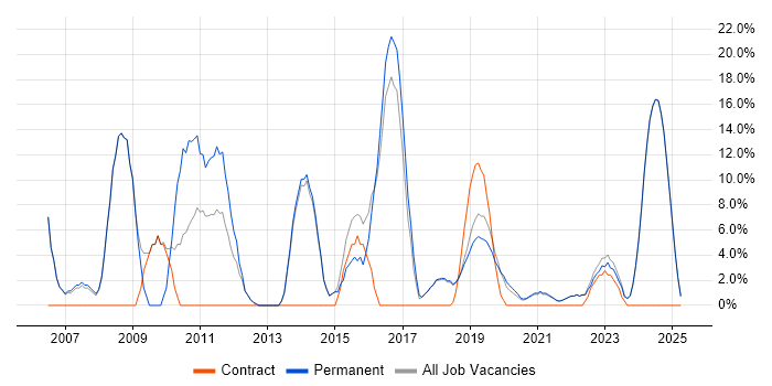 Job vacancy trend for Architect in Romsey Job vacancy trend for Architect in Romsey