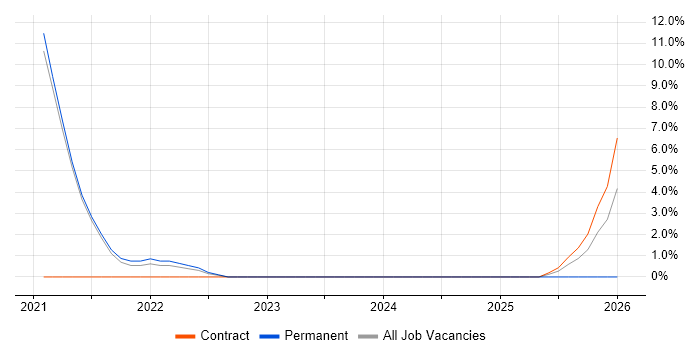 Asset Management job vacancy trend in Romsey