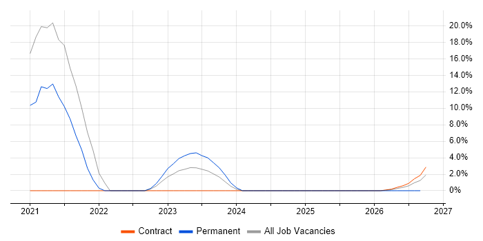 AWS Certification job vacancy trend in Romsey