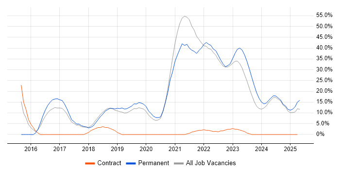 Job vacancy trend for AWS in Romsey Job vacancy trend for AWS in Romsey