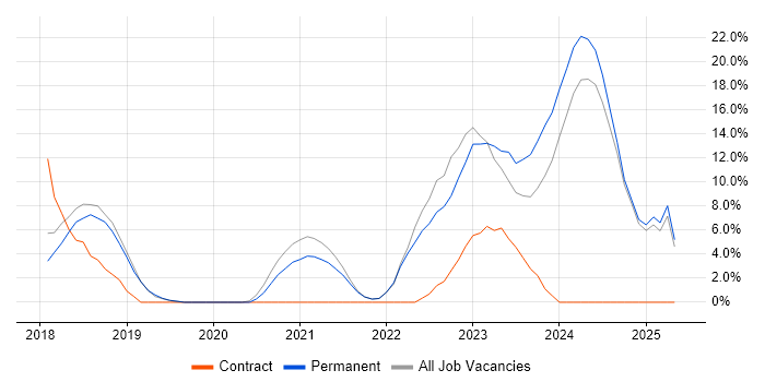 Job vacancy trend for Azure in Romsey Job vacancy trend for Azure in Romsey