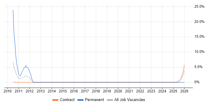 BPR job vacancy trend in Romsey