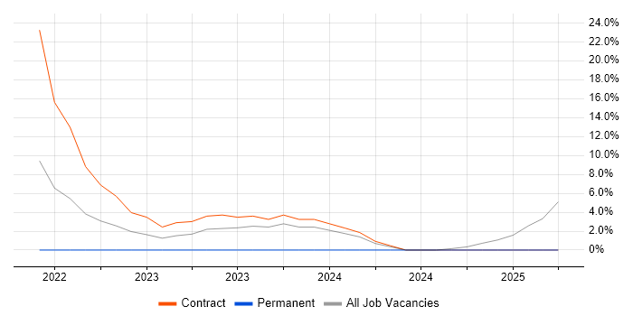 Job vacancy trend for BPSS Clearance in Romsey