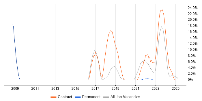 Job vacancy trend for Break/Fix in Romsey Job vacancy trend for Break/Fix in Romsey
