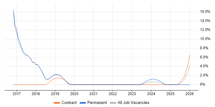 Business Analysis job vacancy trend in Romsey