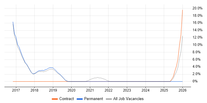 Business Analyst job vacancy trend in Romsey