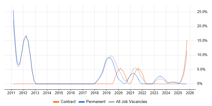 Business Intelligence job vacancy trend in Romsey
