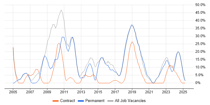 Job vacancy trend for C++ in Romsey Job vacancy trend for C++ in Romsey