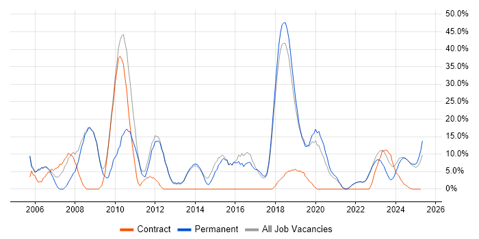 Job vacancy trend for C in Romsey Job vacancy trend for C in Romsey