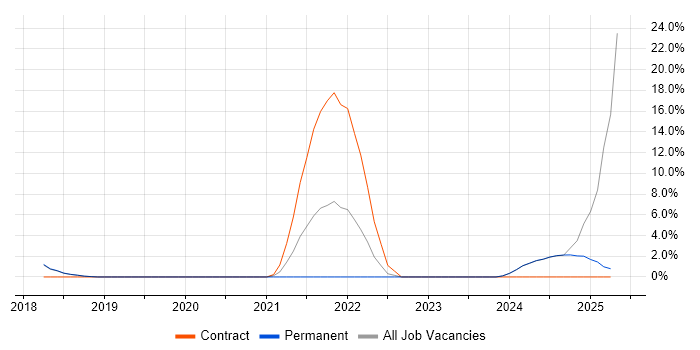 Job vacancy trend for Change Management in Romsey