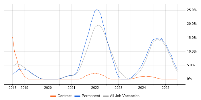 Job vacancy trend for CI/CD in Romsey